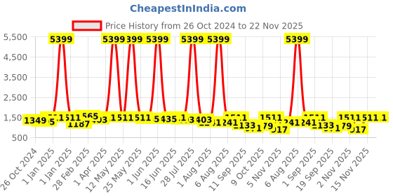 myntra.com 99CRAFTS Men Solid Open Toe Flats 99crafts Price History Graph from 26 Oct 2024 to 22 Nov 2025