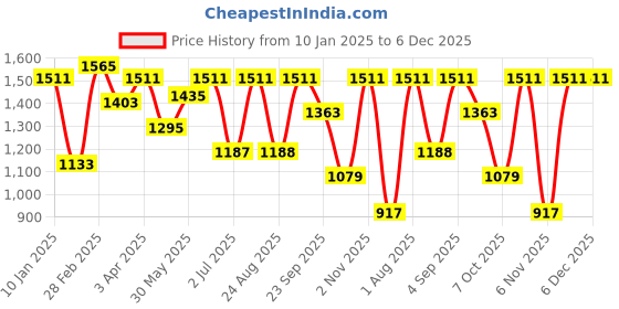 myntra.com 99CRAFTS Men Striped Open Toe Flats 99crafts Price History Graph from 10 Jan 2025 to 5 Dec 2025