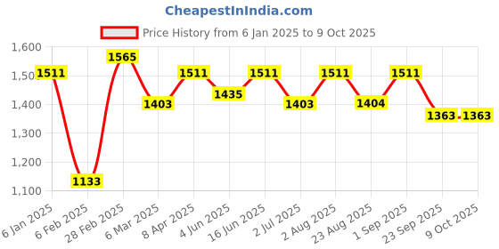 myntra.com 99CRAFTS Men Striped Open Toe Flats With No Back Strap 99crafts Price History Graph from 6 Jan 2025 to 8 Oct 2025