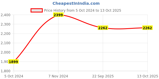 myntra.com 9FIGR Unisex Graphic Printed Shorts 9figr Price History Graph from 5 Oct 2024 to 13 Oct 2025
