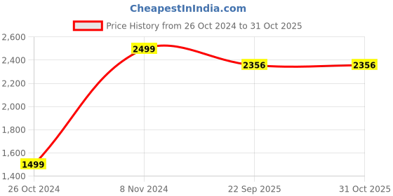 myntra.com 9FIGR Unisex Striped Round Neck Extended Sleeves T-shirt 9figr Price History Graph from 26 Oct 2024 to 30 Oct 2025