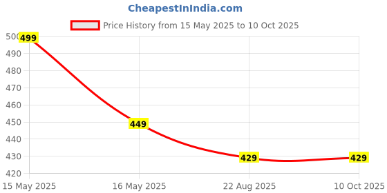 myntra.com 9% 30 Volume Lilium Developer Cream Keratin Perfect Blend - 1000ml lilium Price History Graph from 15 May 2025 to 9 Oct 2025