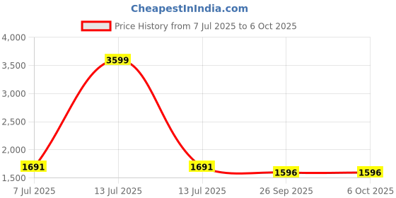 myntra.com 9rasa 9rasaPrinted Top With Trouser Co-Ords 9rasa Price History Graph from 7 Jul 2025 to 5 Oct 2025