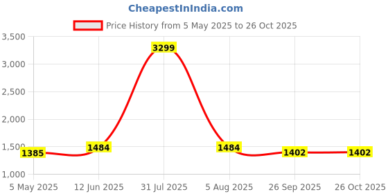 myntra.com 9rasa A-Line Maxi Dress 9rasa Price History Graph from 5 May 2025 to 25 Oct 2025