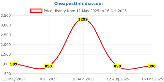 myntra.com 9rasa A-Line Midi Dress 9rasa Price History Graph from 11 May 2025 to 16 Oct 2025