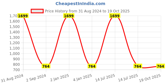 myntra.com 9rasa Asymmetric Border Printed Cotton A-Line Top 9rasa Price History Graph from 31 Aug 2024 to 18 Oct 2025