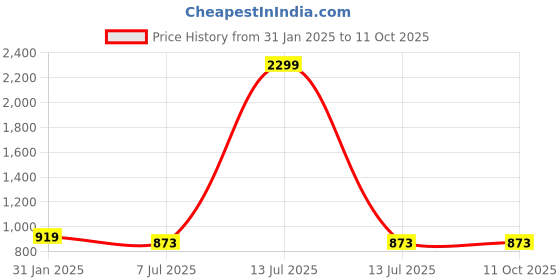 myntra.com 9rasa Cotton Block Printed Dress 9rasa Price History Graph from 31 Jan 2025 to 11 Oct 2025