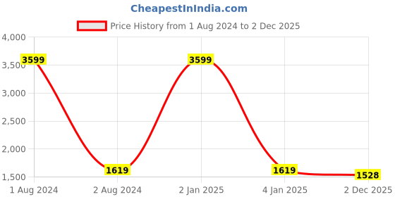 myntra.com 9rasa Cotton Oversized Shirt with Dhoti Pants 9rasa Price History Graph from 1 Aug 2024 to 2 Dec 2025