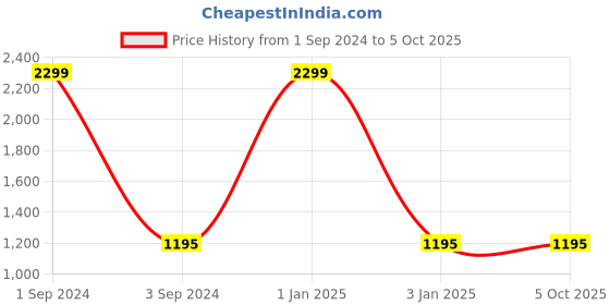 myntra.com 9rasa Cotton Printed Drop-Crotch Trouser 9rasa Price History Graph from 1 Sep 2024 to 5 Oct 2025