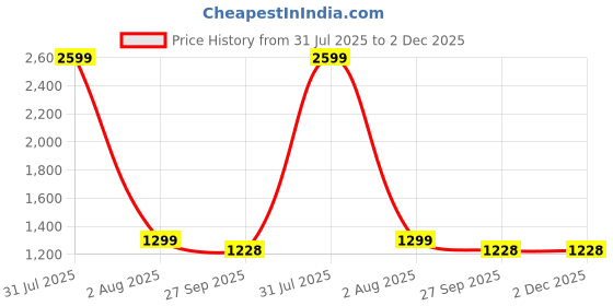 myntra.com 9rasa Floral Print Sheath Dress 9rasa Price History Graph from 31 Jul 2025 to 1 Dec 2025