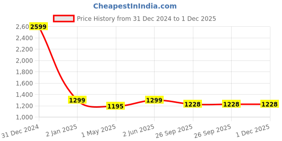 myntra.com 9rasa Floral Printed Three-Quarter Sleeves A-Line Dress 9rasa Price History Graph from 31 Dec 2024 to 1 Dec 2025
