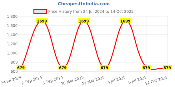 myntra.com 9rasa Keyhole Neck Top 9rasa Price History Graph from 24 Jul 2024 to 14 Oct 2025