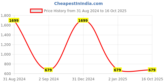 myntra.com 9rasa Mandarin Collar Pintuck Kurti 9rasa Price History Graph from 31 Aug 2024 to 15 Oct 2025