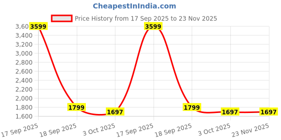 myntra.com 9rasa Mandarin Collar Tunic With Trousers 9rasa Price History Graph from 17 Sep 2025 to 23 Nov 2025