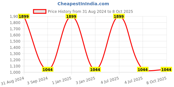 myntra.com 9rasa Plus Size Cotton Drop-Crotch Trousers 9rasa Price History Graph from 31 Aug 2024 to 8 Oct 2025