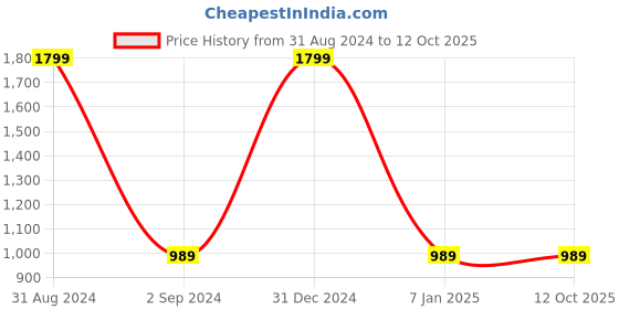 myntra.com 9rasa Plus Size Mid-Rise Solid Cowl Salwar 9rasa Price History Graph from 31 Aug 2024 to 12 Oct 2025