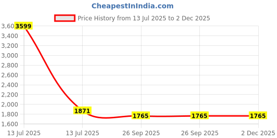 myntra.com 9rasa Printed Round Neck Top With Trousers Co-Ords 9rasa Price History Graph from 13 Jul 2025 to 1 Dec 2025