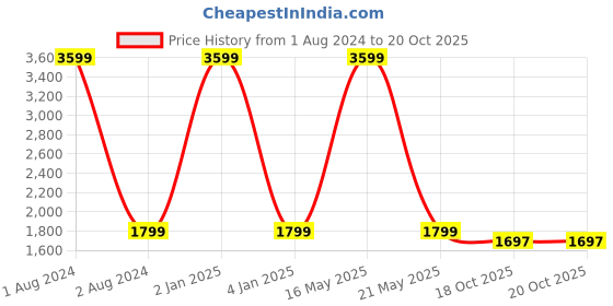 myntra.com 9rasa Pure Cotton Top & Trousers Co-Ords 9rasa Price History Graph from 1 Aug 2024 to 19 Oct 2025