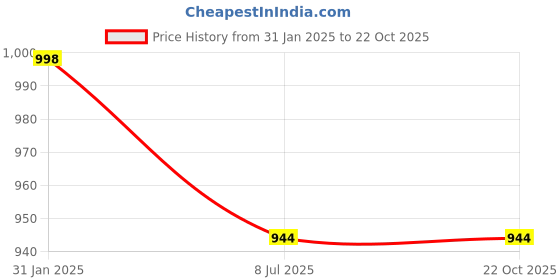 myntra.com 9rasa Round Neck Cotton A-Line Dress 9rasa Price History Graph from 31 Jan 2025 to 22 Oct 2025
