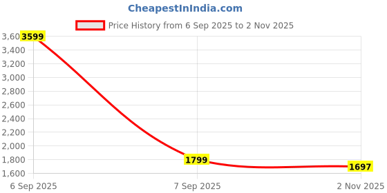 myntra.com 9rasa Side Block Printed Waistcoat With Trousers Co-Ords 9rasa Price History Graph from 6 Sep 2025 to 2 Nov 2025