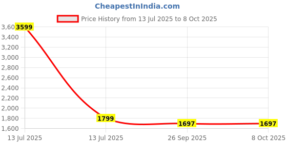 myntra.com 9rasa Side Cowl and Printed Peplum Co-ord 9rasa Price History Graph from 13 Jul 2025 to 8 Oct 2025