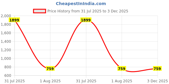 myntra.com 9rasa Tribal One Shoulder Placement Print Cotton Top 9rasa Price History Graph from 31 Jul 2025 to 3 Dec 2025