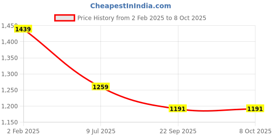 myntra.com 9rasa V-Neck Tunic With Trousers Co-Ords 9rasa Price History Graph from 2 Feb 2025 to 8 Oct 2025