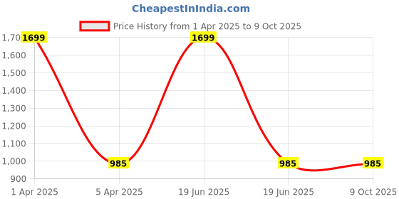myntra.com 9rasa Women Block Printed Drop-Crotch Pants 9rasa Price History Graph from 1 Apr 2025 to 8 Oct 2025