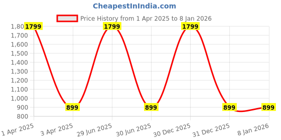 myntra.com 9rasa Women Hand Block Printed Pocket Trousers 9rasa Price History Graph from 1 Apr 2025 to 6 Jan 2026