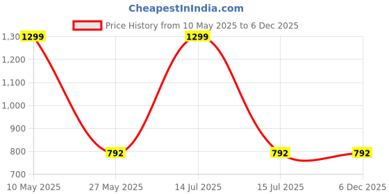 myntra.com 9rasa Women Off White Dhoti Pants With Hand Block Print 9rasa Price History Graph from 10 May 2025 to 6 Dec 2025