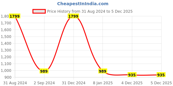 myntra.com 9rasa Women Plus Size Dhoti Salwar 9rasa Price History Graph from 31 Aug 2024 to 4 Dec 2025