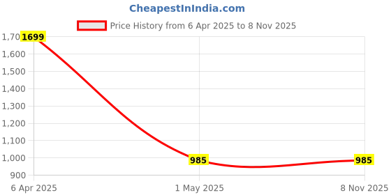 myntra.com 9rasa Women Printed Pockets Drop-Crotch Pants 9rasa Price History Graph from 6 Apr 2025 to 7 Nov 2025