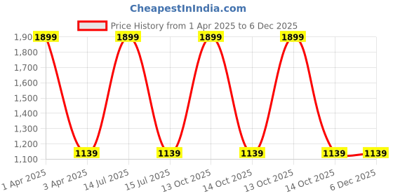 myntra.com 9rasa Women Relaxed Loose Fit Cotton High-Rise Balloon Trouser Trouser 9rasa Price History Graph from 1 Apr 2025 to 6 Dec 2025