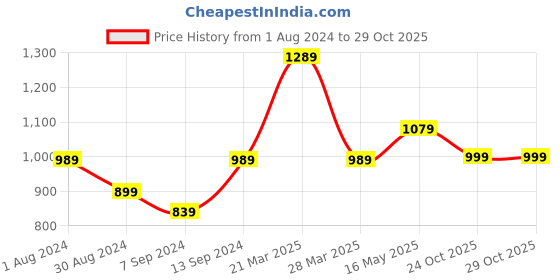 myntra.com 9shines label 9shines Floral Print Flared Sleeve Tie-Up Kaftan 9shines label Price History Graph from 1 Aug 2024 to 28 Oct 2025