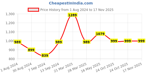 myntra.com 9shines label 9shines Floral Print Flared Sleeve Tie-Up Kaftan 9shines label Price History Graph from 1 Aug 2024 to 16 Nov 2025
