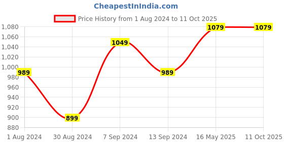 myntra.com 9shines label 9shines Floral Print Flared Sleeve Tie-Up Kaftan 9shines label Price History Graph from 1 Aug 2024 to 10 Oct 2025