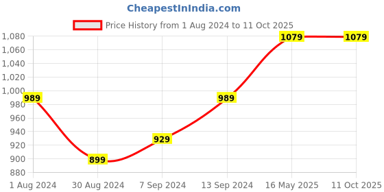 myntra.com 9shines label 9shines Floral Print Flared Sleeve Tie-Up Kaftan 9shines label Price History Graph from 1 Aug 2024 to 10 Oct 2025