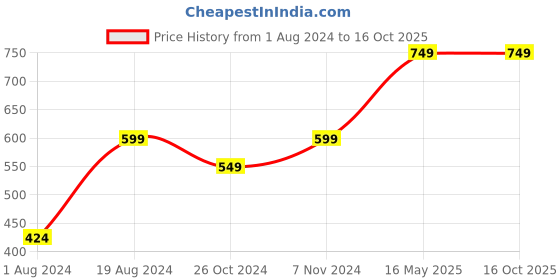 myntra.com 9shines label 9shines Lable Hosiery Cotton Printed Lounge Pants With Convenient Pockets 9shines label Price History Graph from 1 Aug 2024 to 16 Oct 2025