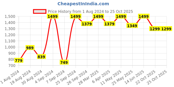 myntra.com 9shines label 9shines Plus Size Label Pack Of 2 Graphic Printed Cotton Longline Lounge T-shirts 9shines label Price History Graph from 1 Aug 2024 to 24 Oct 2025