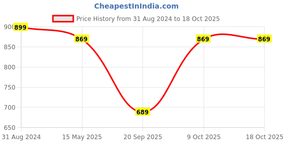 myntra.com 9shines label 9shines Round Neck All Over Print Maternity Cotton Top 9shines label Price History Graph from 31 Aug 2024 to 18 Oct 2025