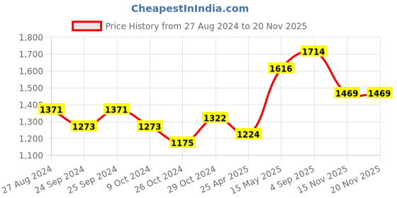 myntra.com 9shines Label Abstract Printed Flared Sleeves Maternity Maxi Dress 9shines label Price History Graph from 27 Aug 2024 to 15 Nov 2025
