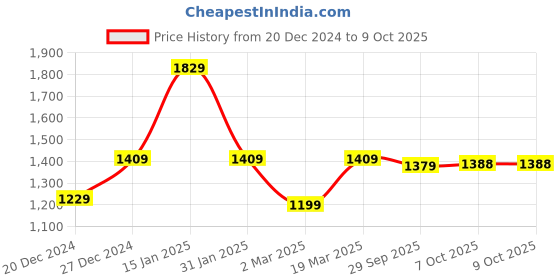 myntra.com 9shines Label Abstract  Printed Maxi Nightdrees 9shines label Price History Graph from 20 Dec 2024 to 8 Oct 2025