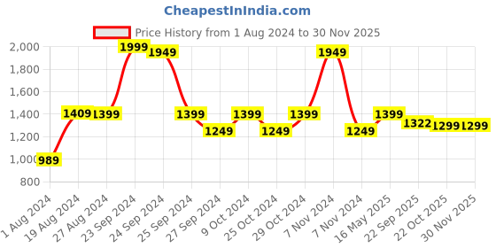 myntra.com 9shines Label Black Printed Maternity Maxi Nightdress 9shines label Price History Graph from 1 Aug 2024 to 30 Nov 2025