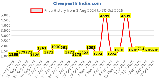 myntra.com 9shines Label Blue Printed Maternity Maxi Nightdress 9shines label Price History Graph from 1 Aug 2024 to 30 Oct 2025