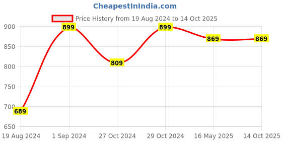 myntra.com 9shines Label Conversational Printed Cotton Maternity Top 9shines label Price History Graph from 19 Aug 2024 to 13 Oct 2025