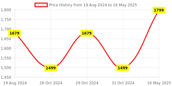 myntra.com 9shines Label Conversational Printed Crop Top With Trousers & Jacket 9shines label Price History Graph from 19 Aug 2024 to 16 May 2025