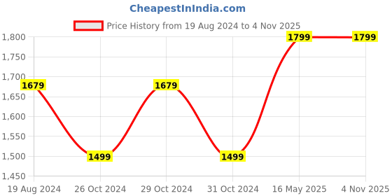 myntra.com 9shines Label Conversational Printed Crop Top With Trousers & Shrug 9shines label Price History Graph from 19 Aug 2024 to 4 Nov 2025