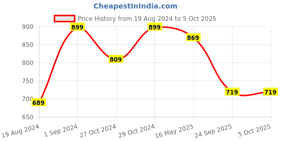 myntra.com 9shines Label Conversational Printed Maternity Pure Cotton Longline A-Line Top 9shines label Price History Graph from 19 Aug 2024 to 4 Oct 2025