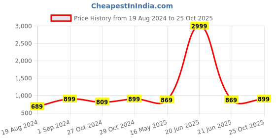 myntra.com 9shines Label Conversational Printed Maternity Pure Cotton Longline A-Line Top 9shines label Price History Graph from 19 Aug 2024 to 25 Oct 2025