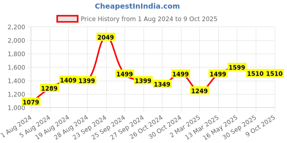 myntra.com 9shines Label Conversational Printed Maxi Nightdress 9shines label Price History Graph from 1 Aug 2024 to 8 Oct 2025